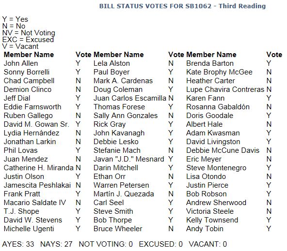 SB1062 - How They Voted